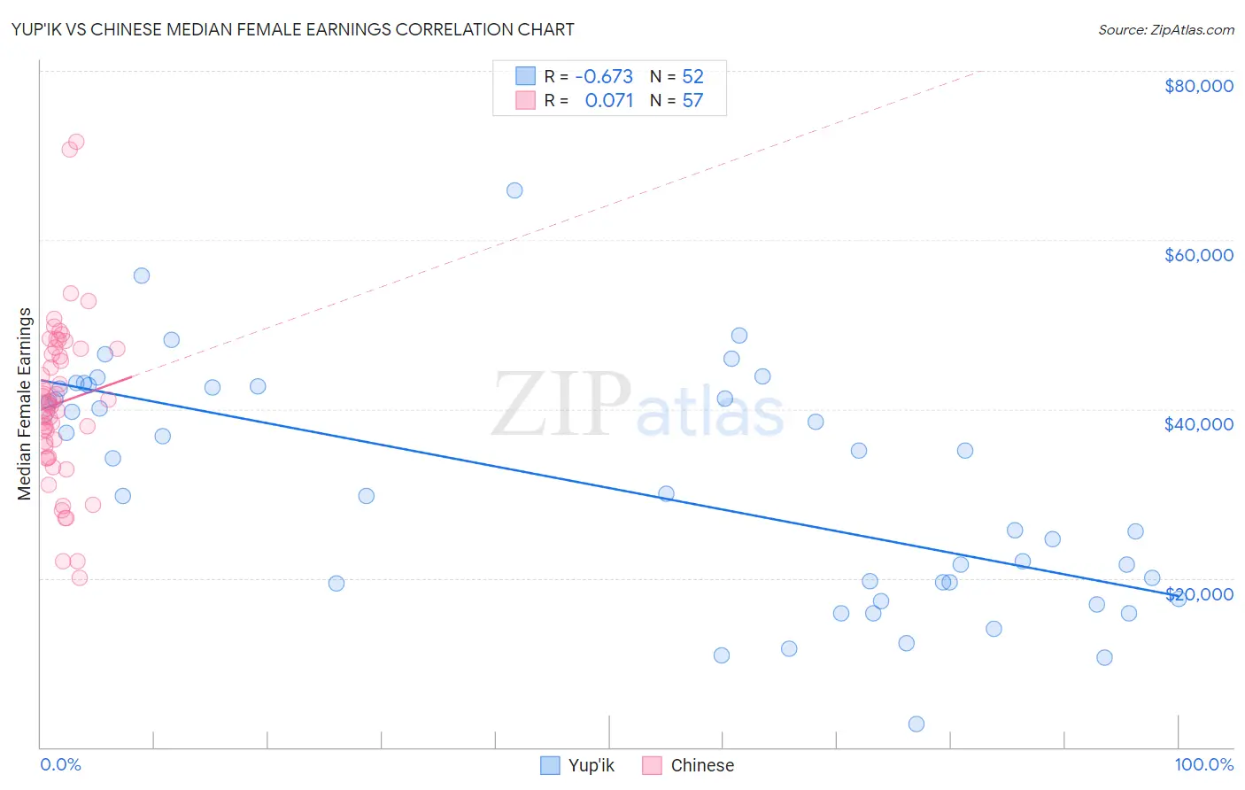 Yup'ik vs Chinese Median Female Earnings