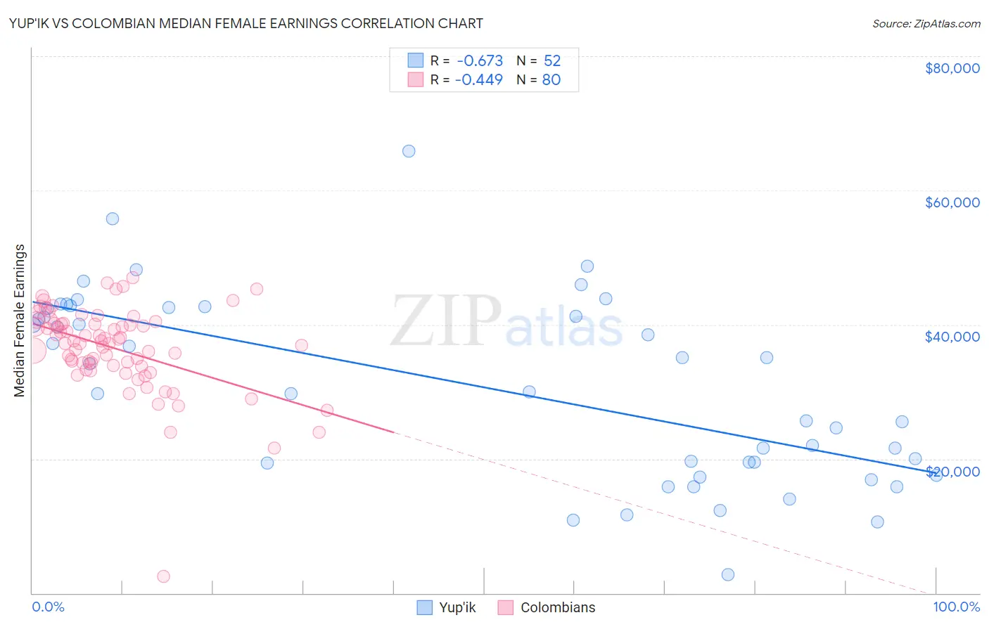 Yup'ik vs Colombian Median Female Earnings