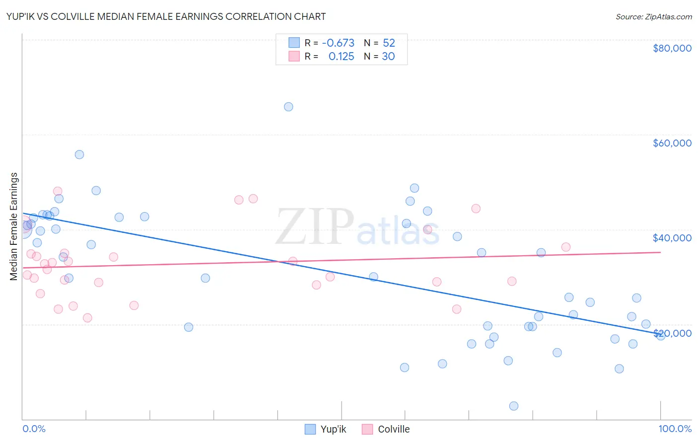 Yup'ik vs Colville Median Female Earnings