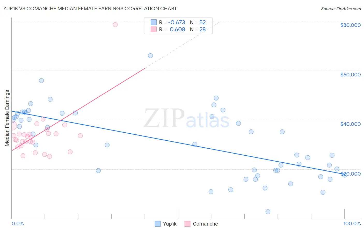 Yup'ik vs Comanche Median Female Earnings