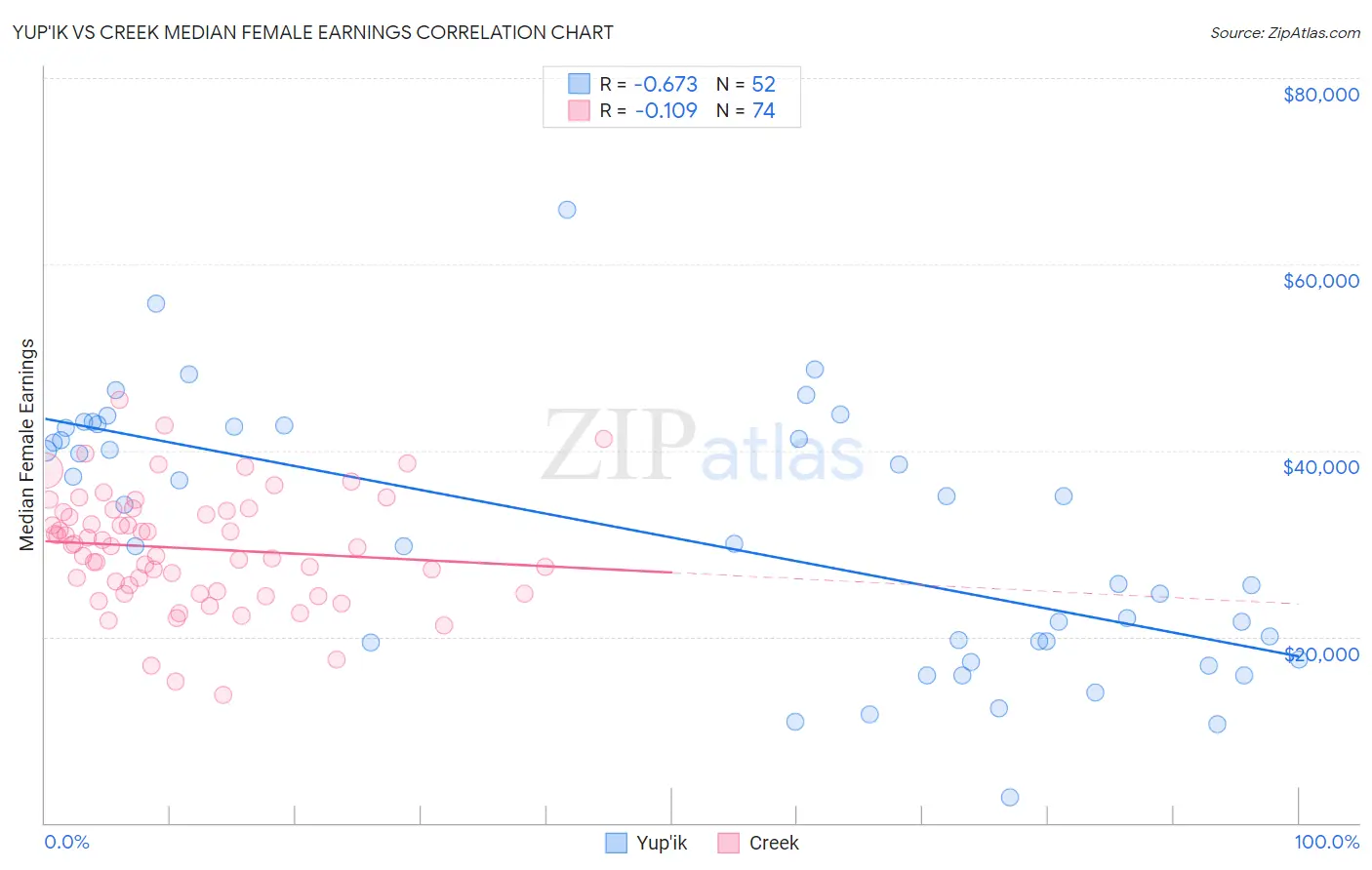 Yup'ik vs Creek Median Female Earnings