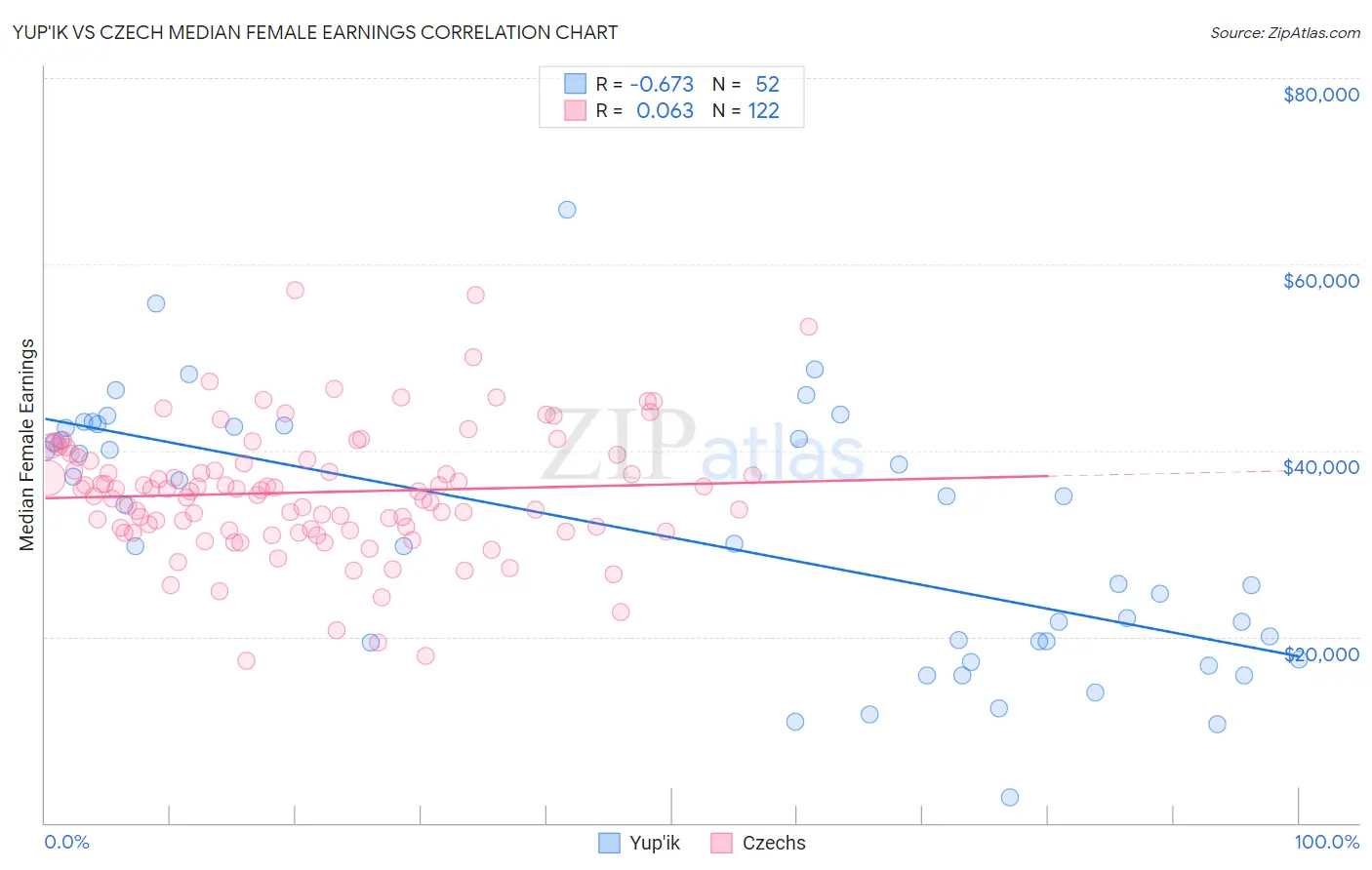 Yup'ik vs Czech Median Female Earnings