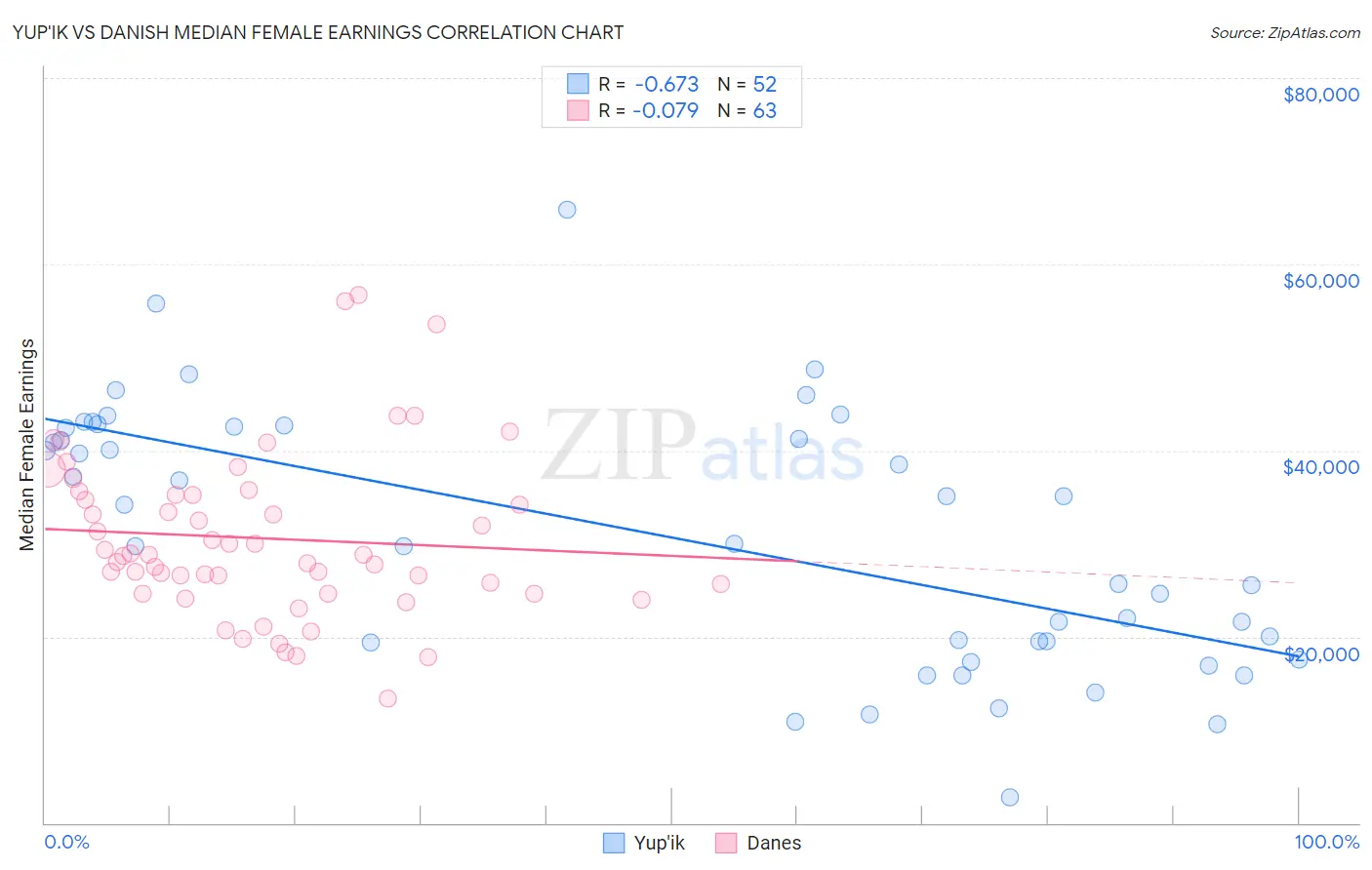 Yup'ik vs Danish Median Female Earnings