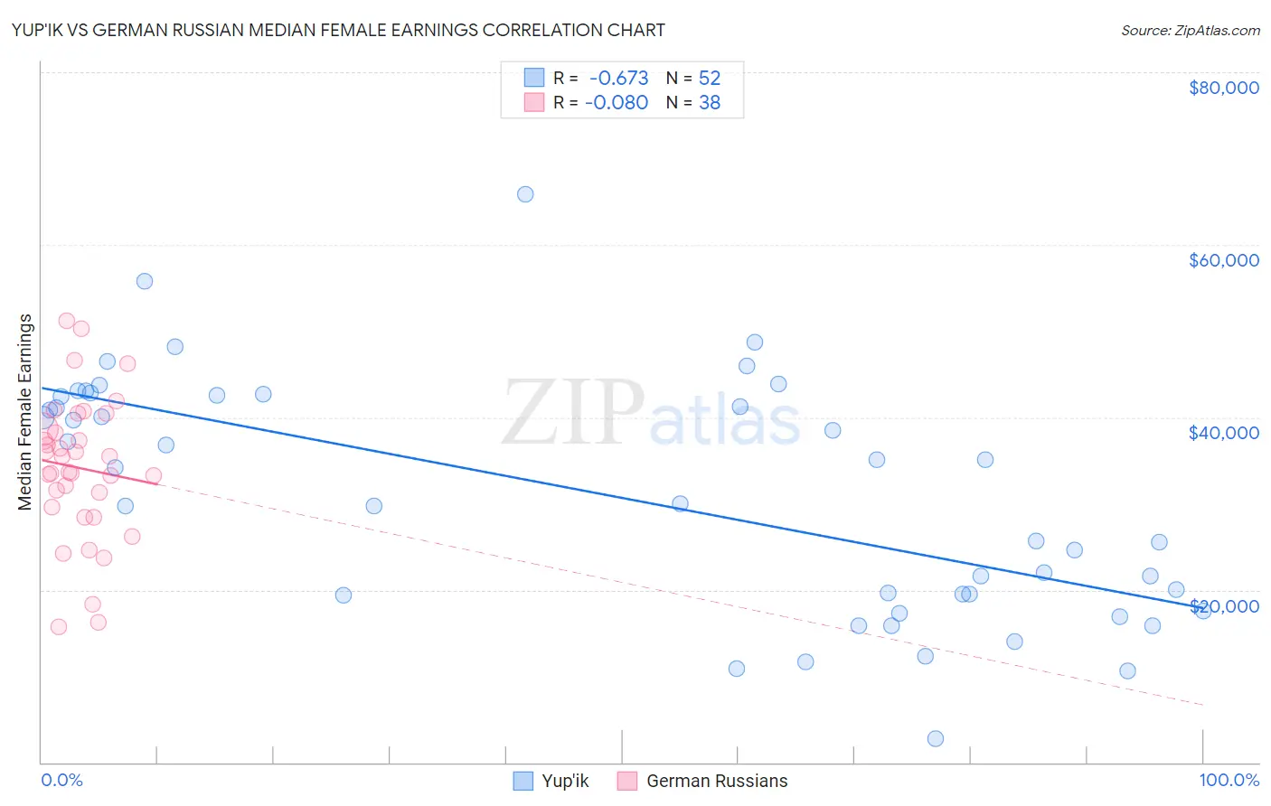 Yup'ik vs German Russian Median Female Earnings