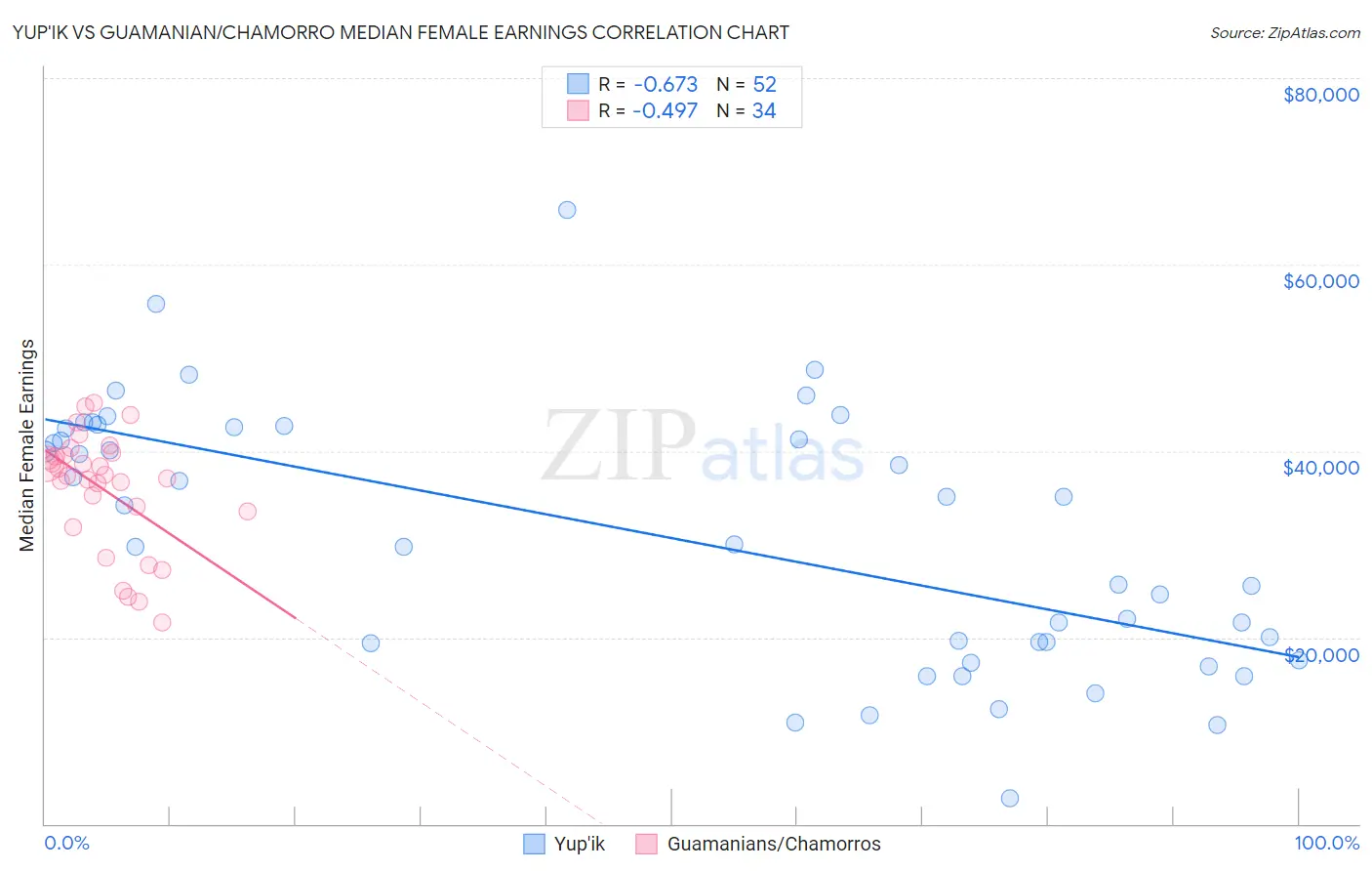 Yup'ik vs Guamanian/Chamorro Median Female Earnings