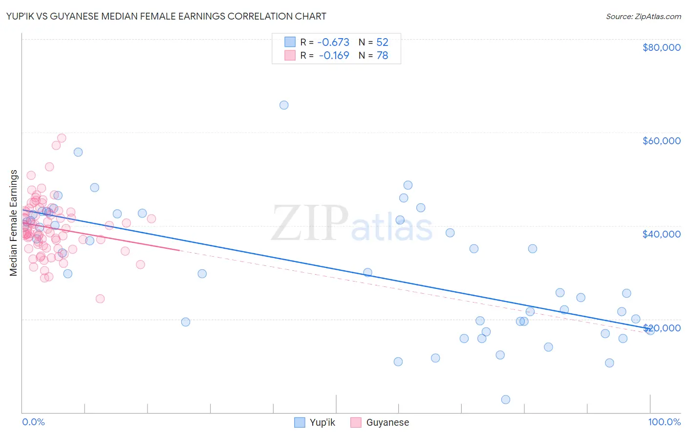 Yup'ik vs Guyanese Median Female Earnings