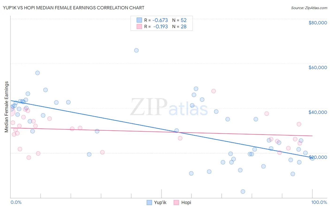 Yup'ik vs Hopi Median Female Earnings