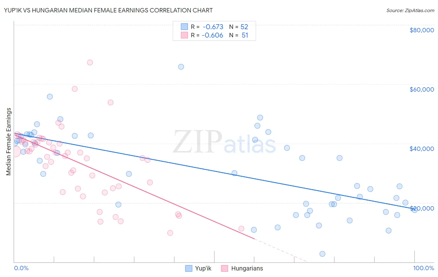 Yup'ik vs Hungarian Median Female Earnings