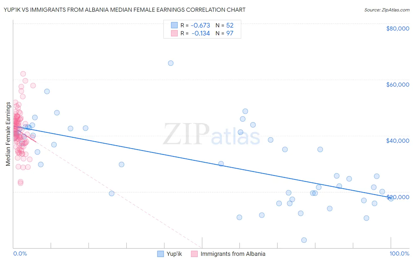 Yup'ik vs Immigrants from Albania Median Female Earnings