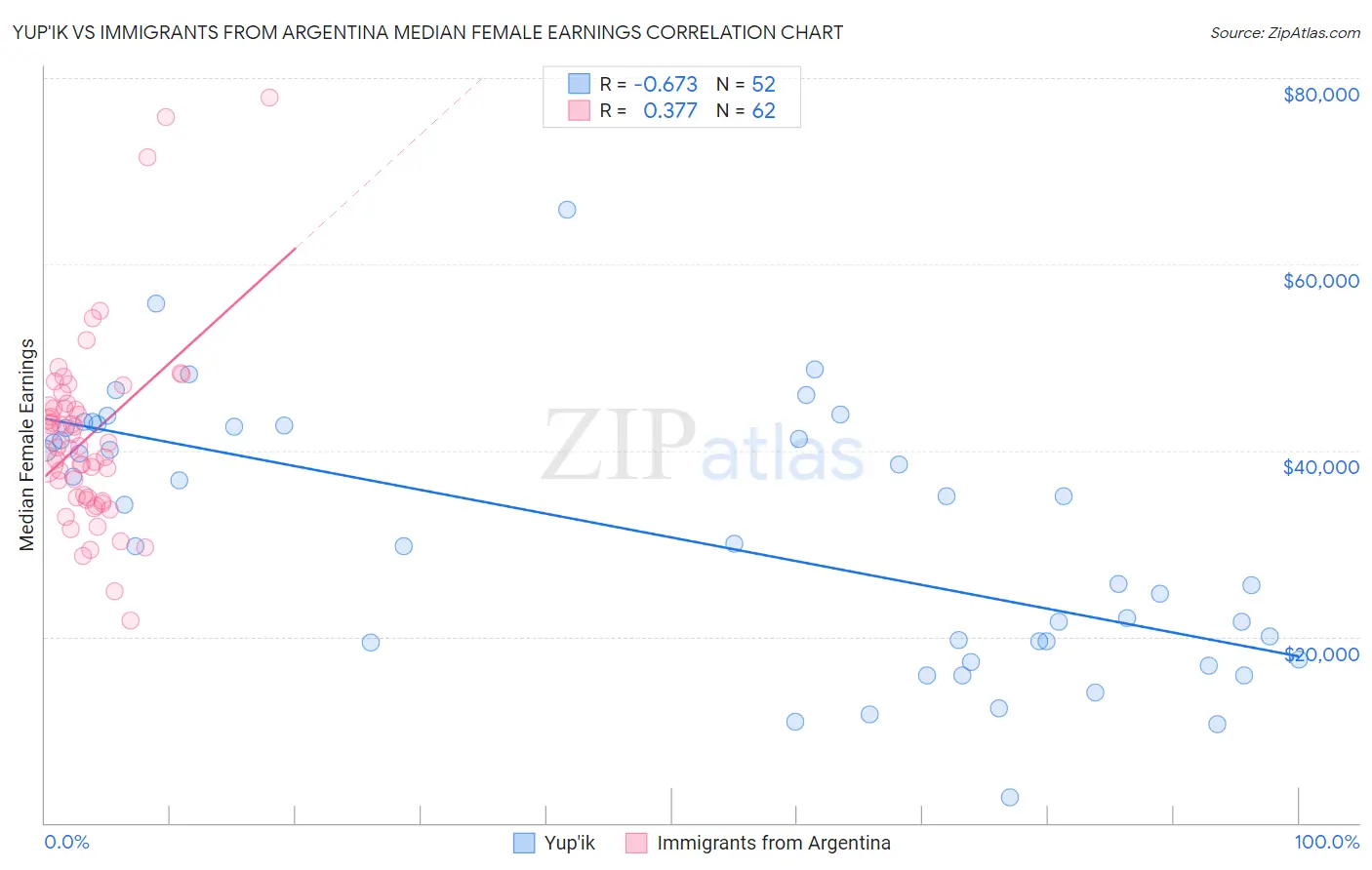 Yup'ik vs Immigrants from Argentina Median Female Earnings