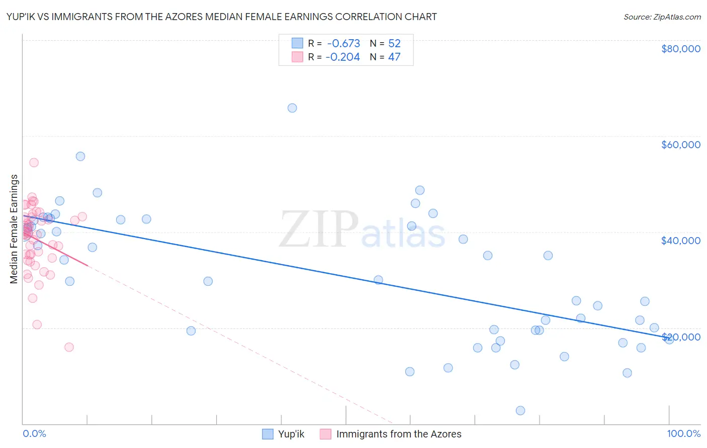 Yup'ik vs Immigrants from the Azores Median Female Earnings