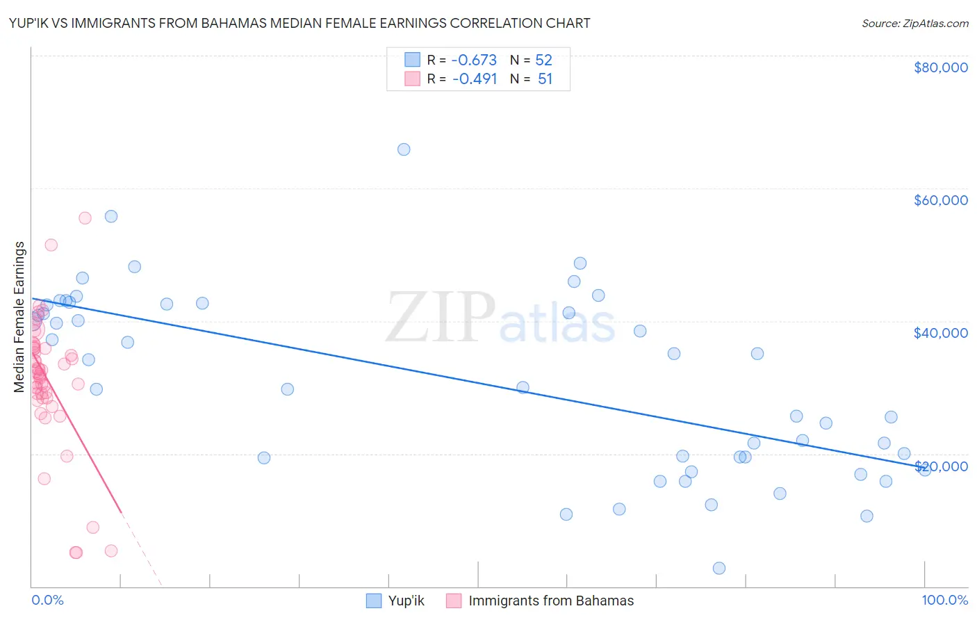 Yup'ik vs Immigrants from Bahamas Median Female Earnings