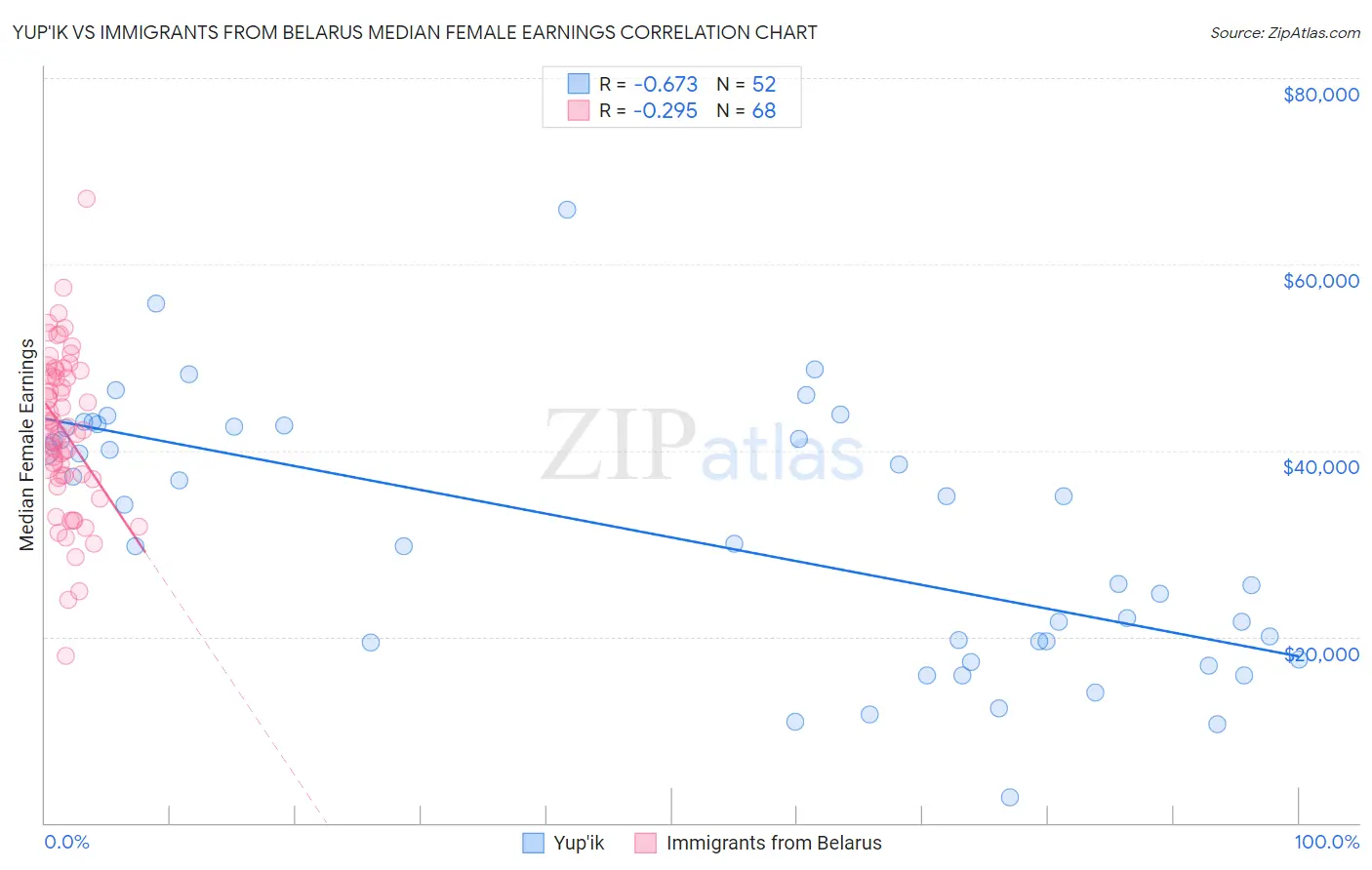 Yup'ik vs Immigrants from Belarus Median Female Earnings