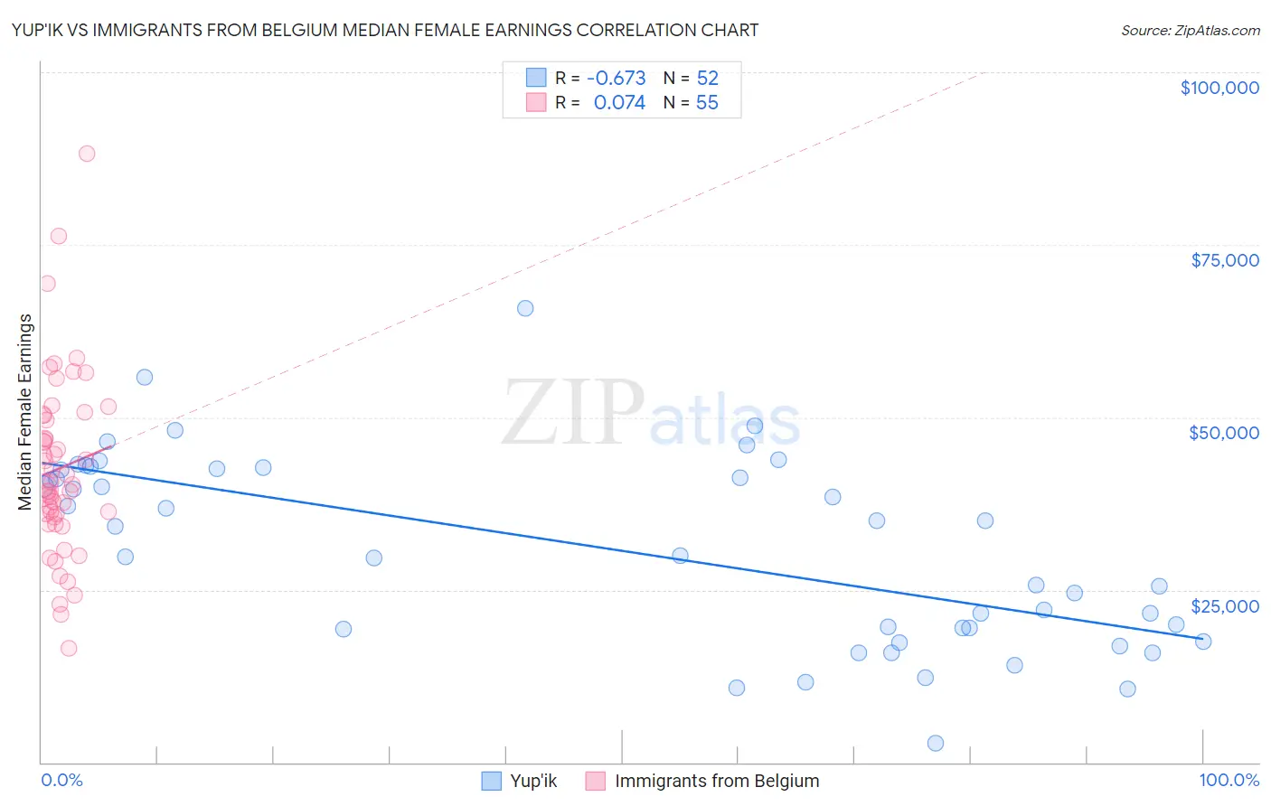 Yup'ik vs Immigrants from Belgium Median Female Earnings