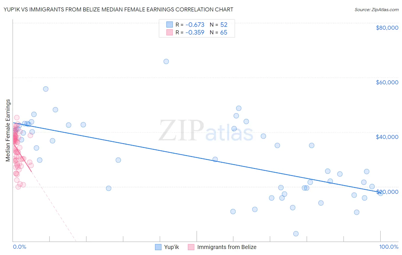 Yup'ik vs Immigrants from Belize Median Female Earnings