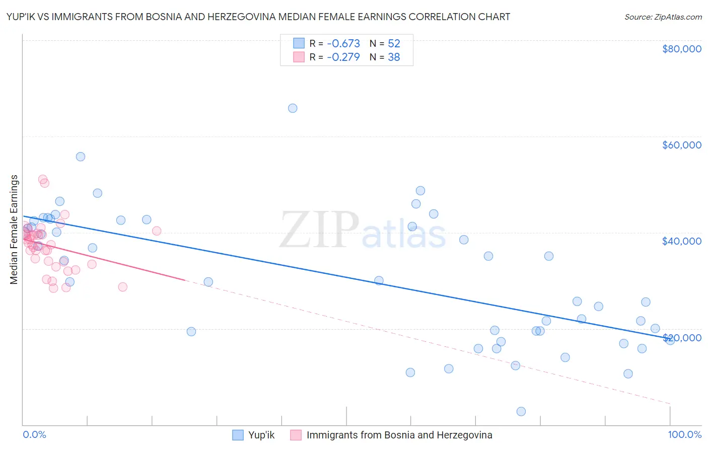 Yup'ik vs Immigrants from Bosnia and Herzegovina Median Female Earnings