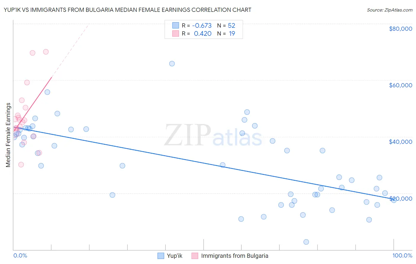 Yup'ik vs Immigrants from Bulgaria Median Female Earnings