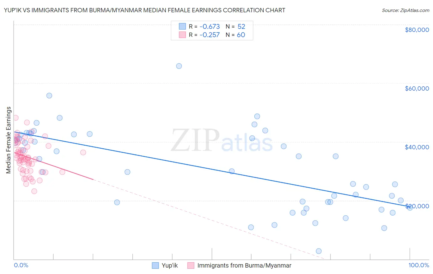 Yup'ik vs Immigrants from Burma/Myanmar Median Female Earnings