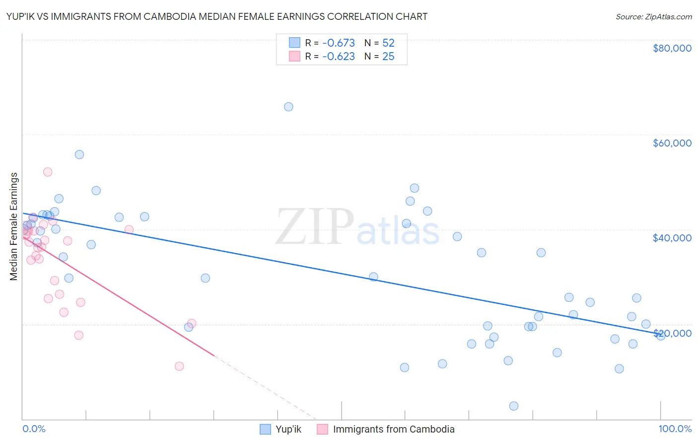 Yup'ik vs Immigrants from Cambodia Median Female Earnings