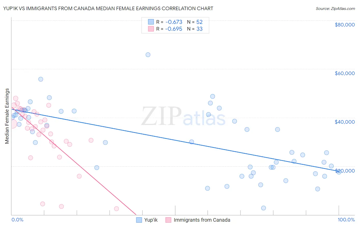 Yup'ik vs Immigrants from Canada Median Female Earnings