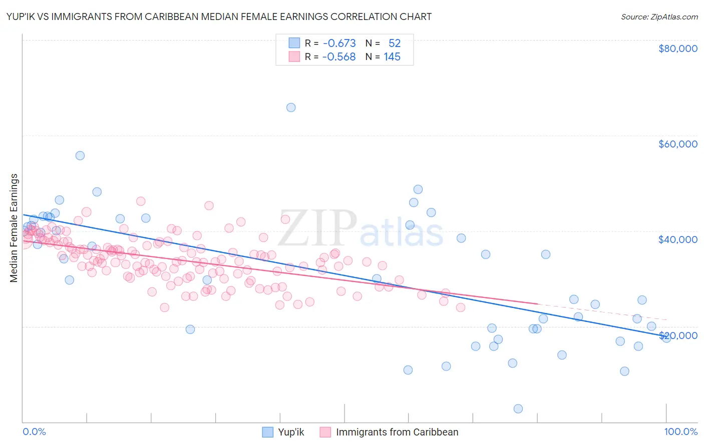 Yup'ik vs Immigrants from Caribbean Median Female Earnings