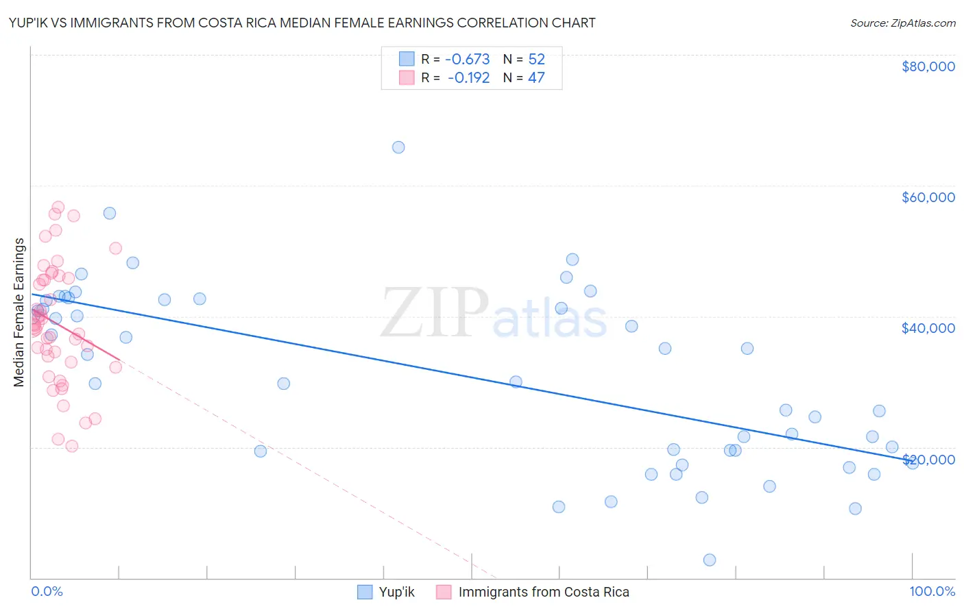 Yup'ik vs Immigrants from Costa Rica Median Female Earnings