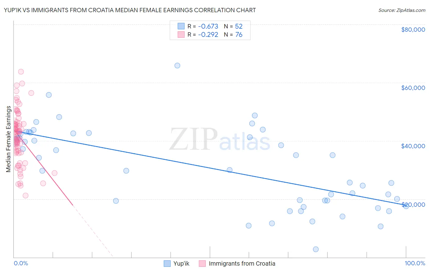 Yup'ik vs Immigrants from Croatia Median Female Earnings