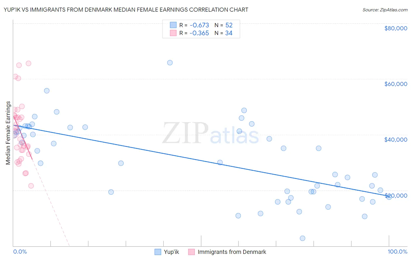 Yup'ik vs Immigrants from Denmark Median Female Earnings