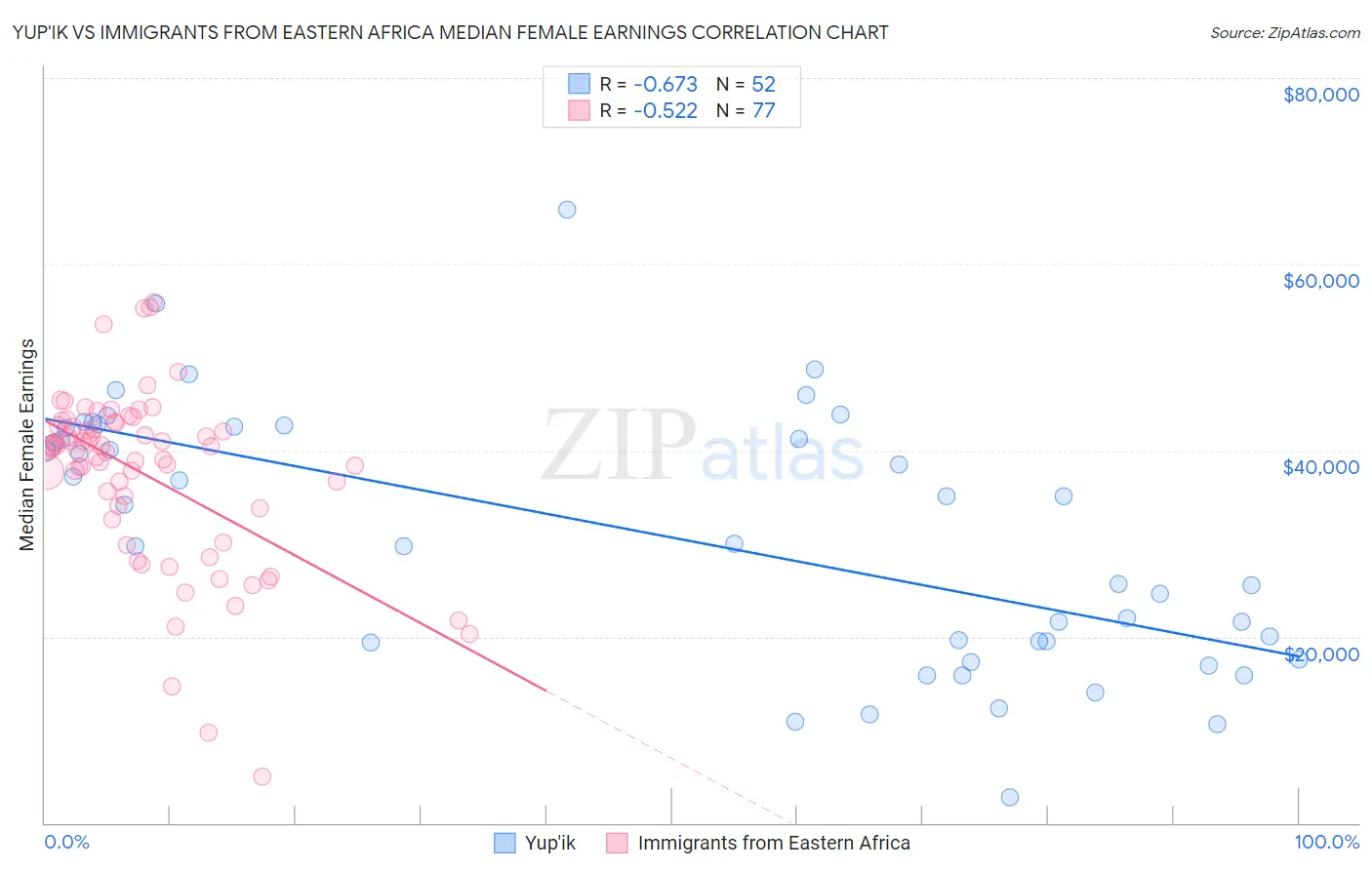 Yup'ik vs Immigrants from Eastern Africa Median Female Earnings