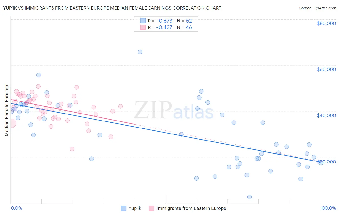 Yup'ik vs Immigrants from Eastern Europe Median Female Earnings