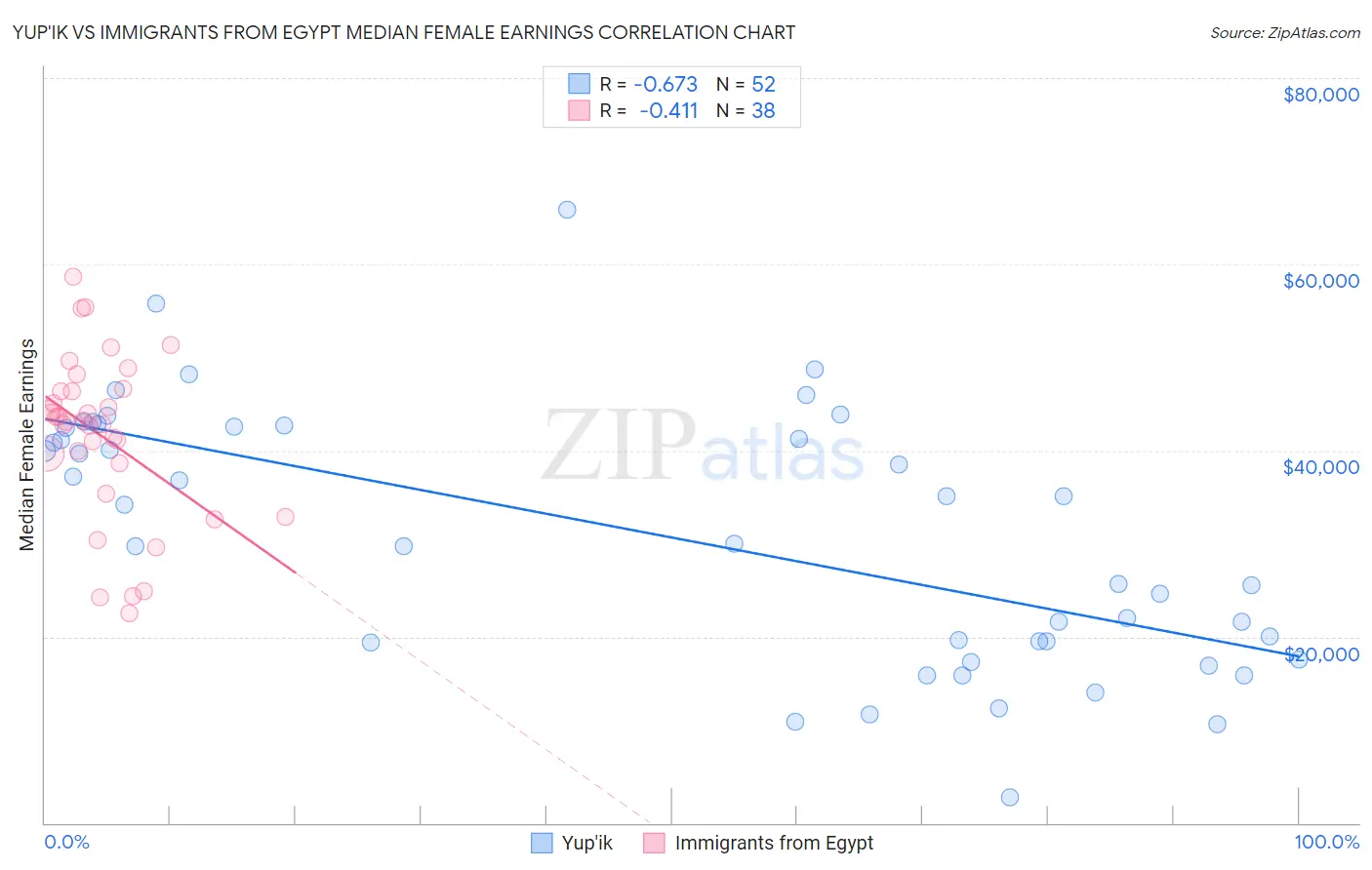 Yup'ik vs Immigrants from Egypt Median Female Earnings