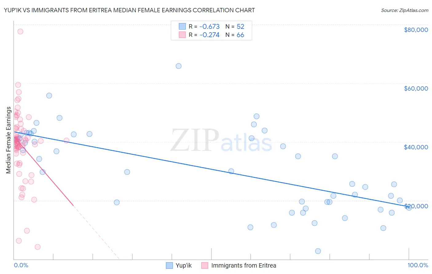 Yup'ik vs Immigrants from Eritrea Median Female Earnings