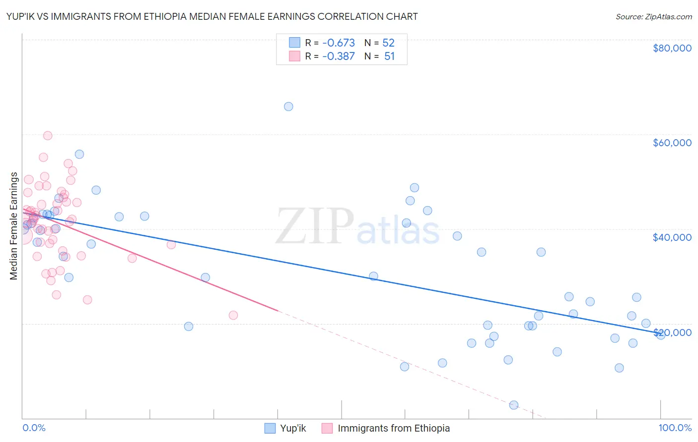 Yup'ik vs Immigrants from Ethiopia Median Female Earnings