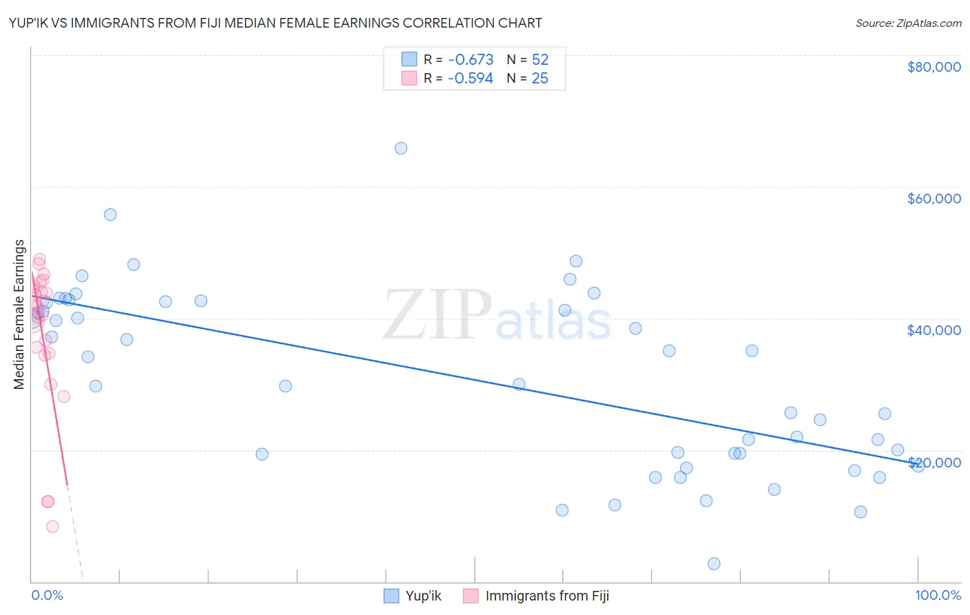Yup'ik vs Immigrants from Fiji Median Female Earnings