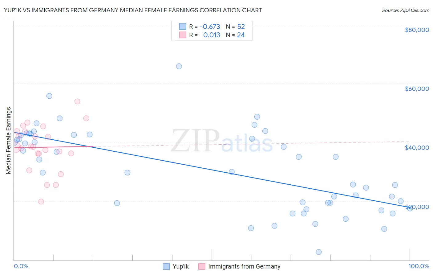 Yup'ik vs Immigrants from Germany Median Female Earnings