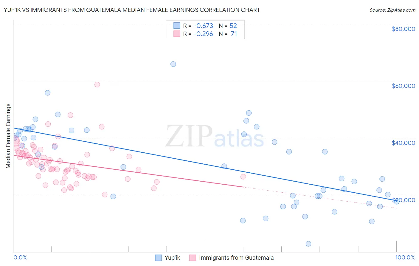Yup'ik vs Immigrants from Guatemala Median Female Earnings