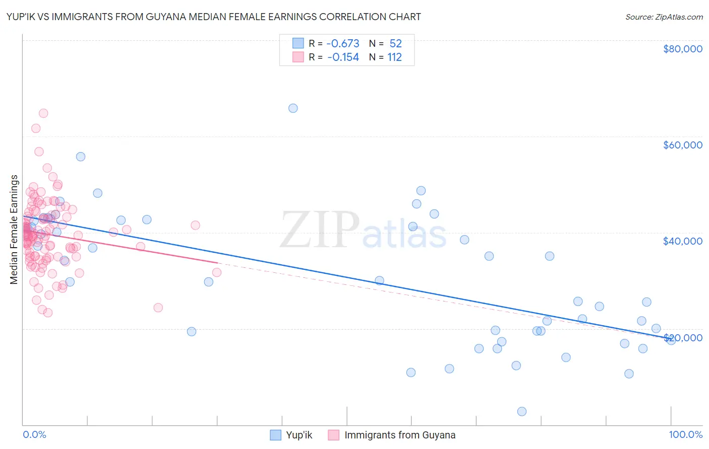 Yup'ik vs Immigrants from Guyana Median Female Earnings