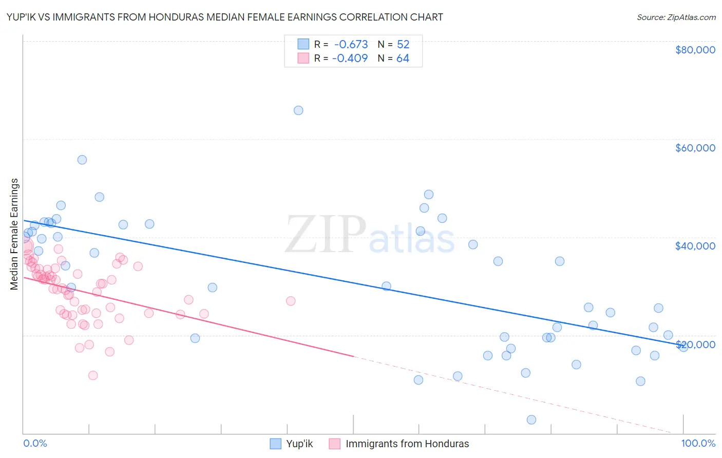 Yup'ik vs Immigrants from Honduras Median Female Earnings