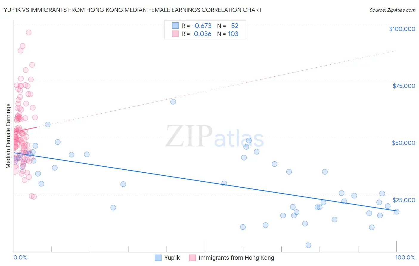Yup'ik vs Immigrants from Hong Kong Median Female Earnings