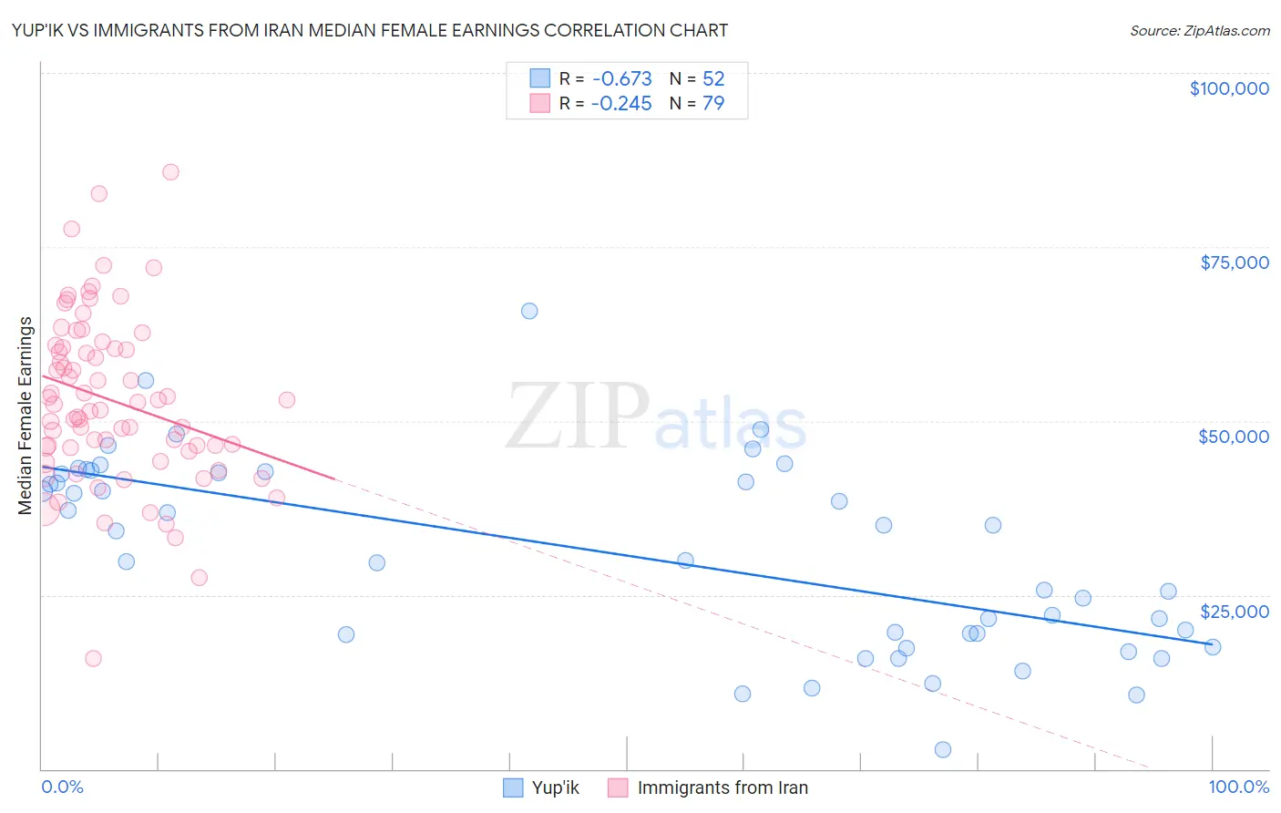 Yup'ik vs Immigrants from Iran Median Female Earnings