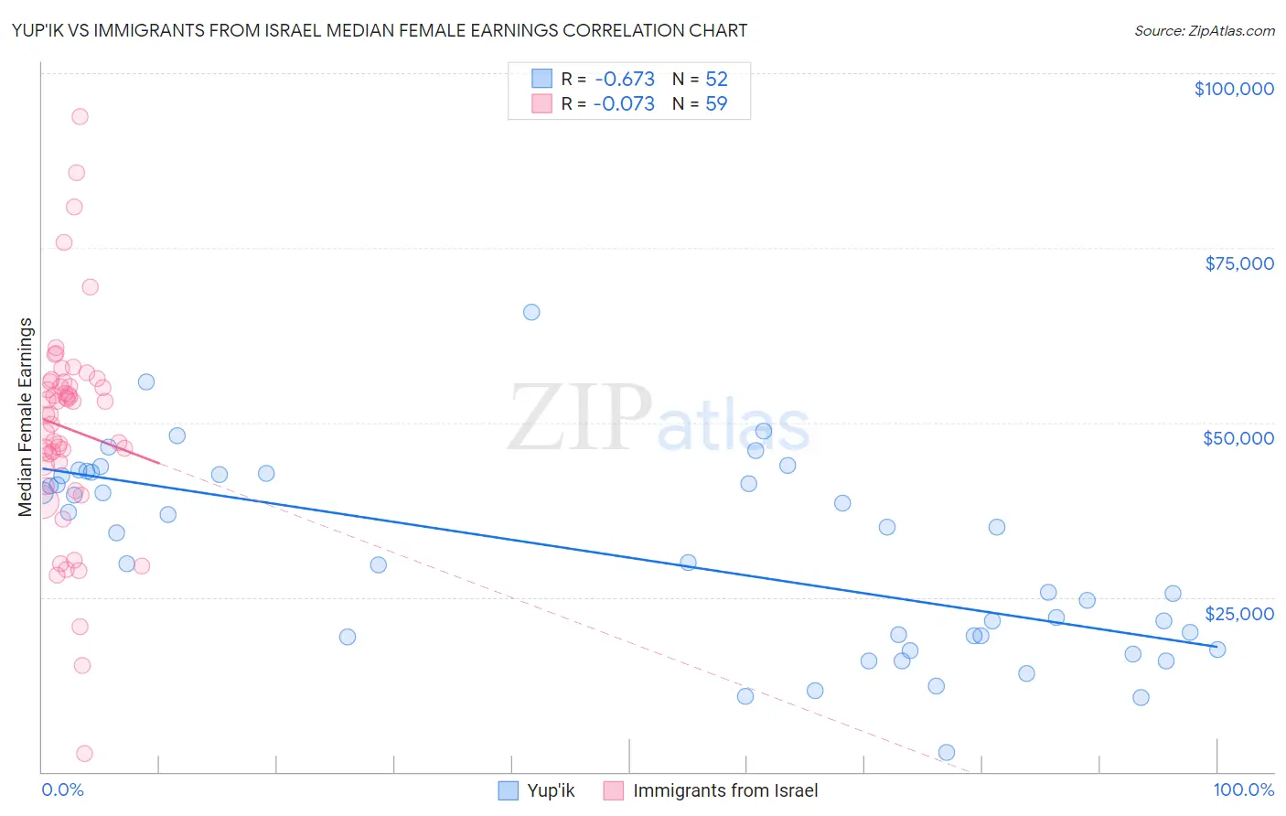 Yup'ik vs Immigrants from Israel Median Female Earnings