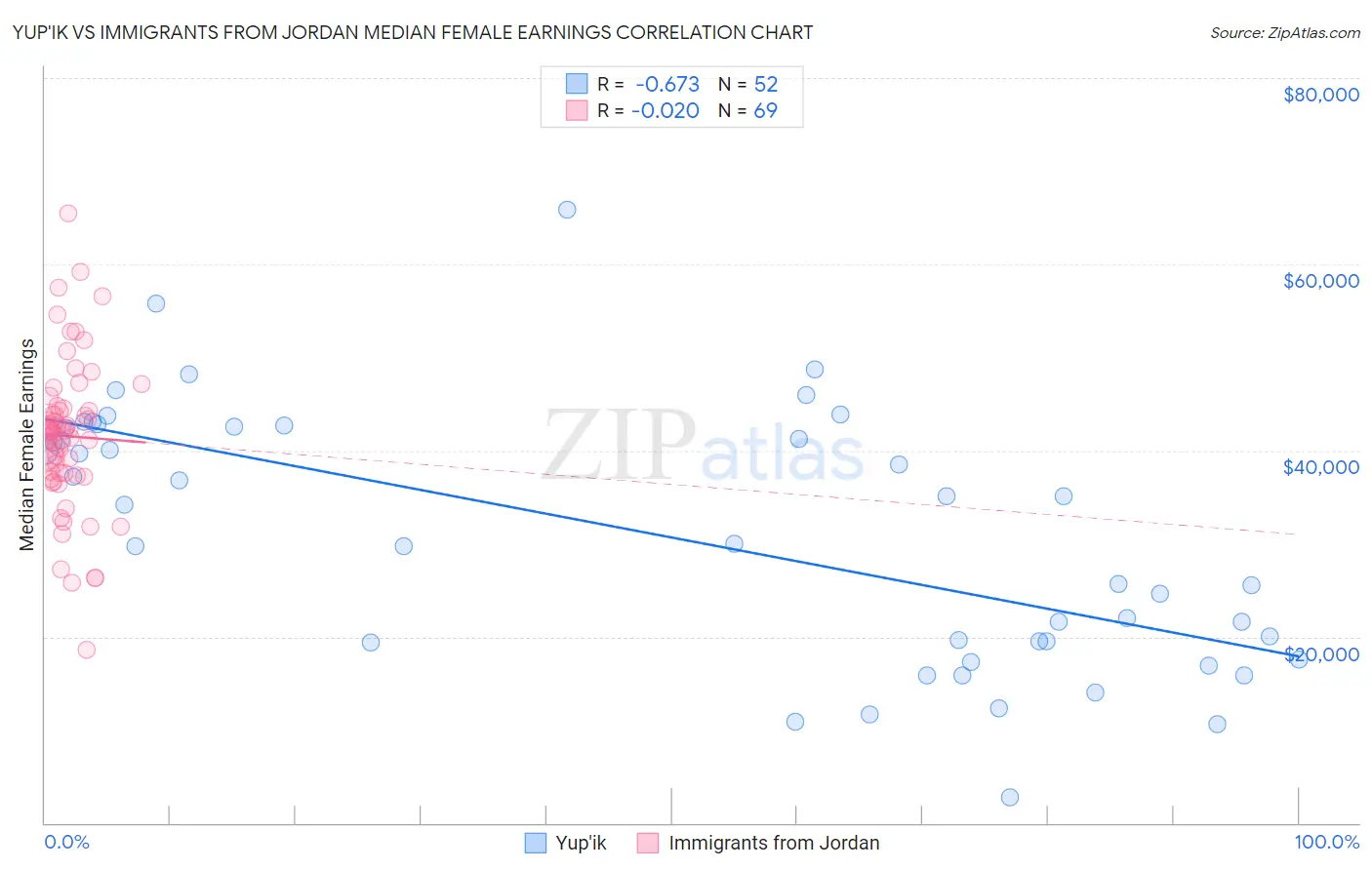 Yup'ik vs Immigrants from Jordan Median Female Earnings