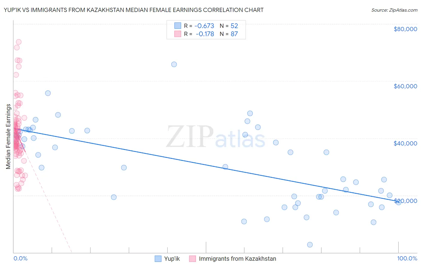 Yup'ik vs Immigrants from Kazakhstan Median Female Earnings
