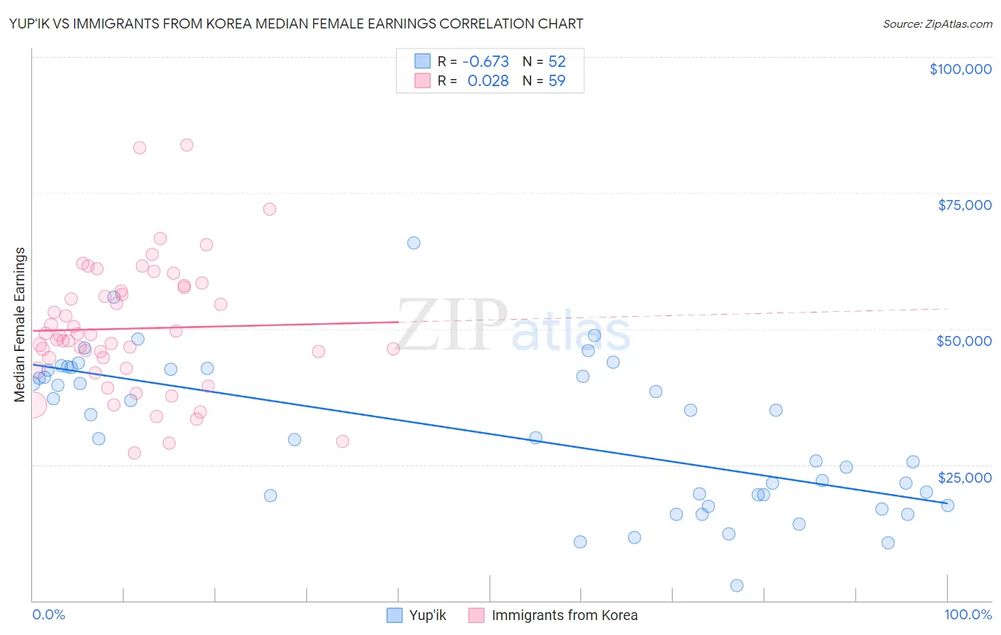 Yup'ik vs Immigrants from Korea Median Female Earnings