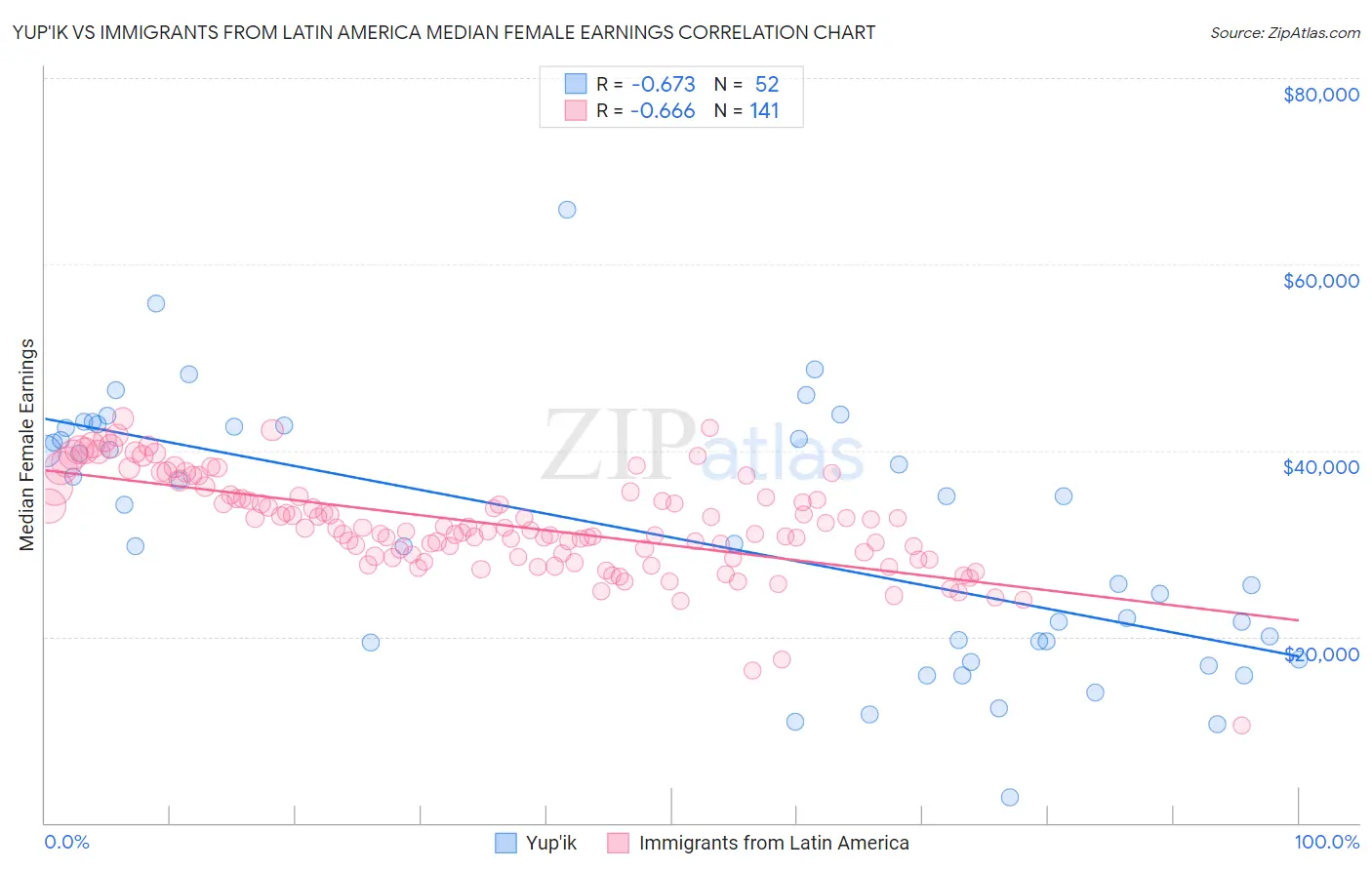 Yup'ik vs Immigrants from Latin America Median Female Earnings