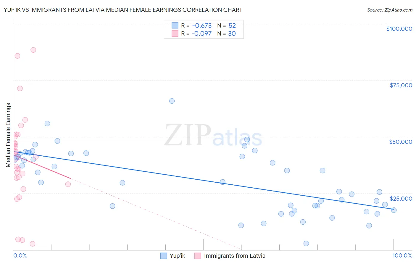 Yup'ik vs Immigrants from Latvia Median Female Earnings