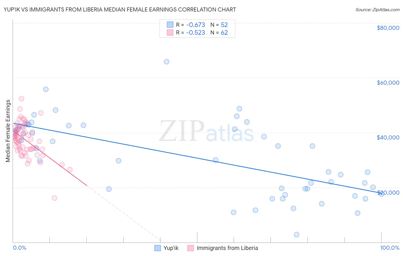 Yup'ik vs Immigrants from Liberia Median Female Earnings