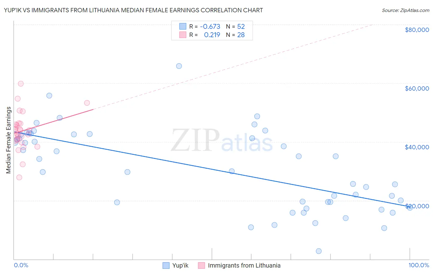 Yup'ik vs Immigrants from Lithuania Median Female Earnings