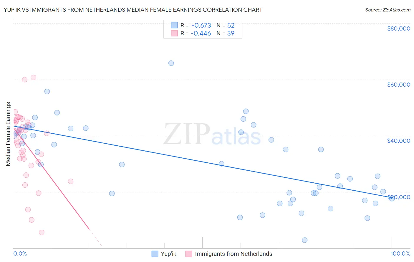 Yup'ik vs Immigrants from Netherlands Median Female Earnings