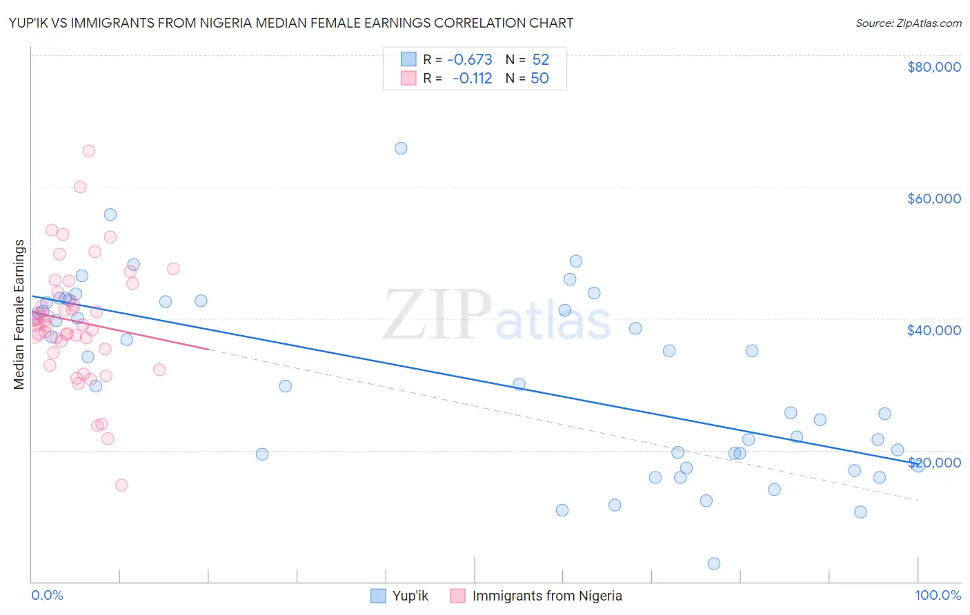 Yup'ik vs Immigrants from Nigeria Median Female Earnings